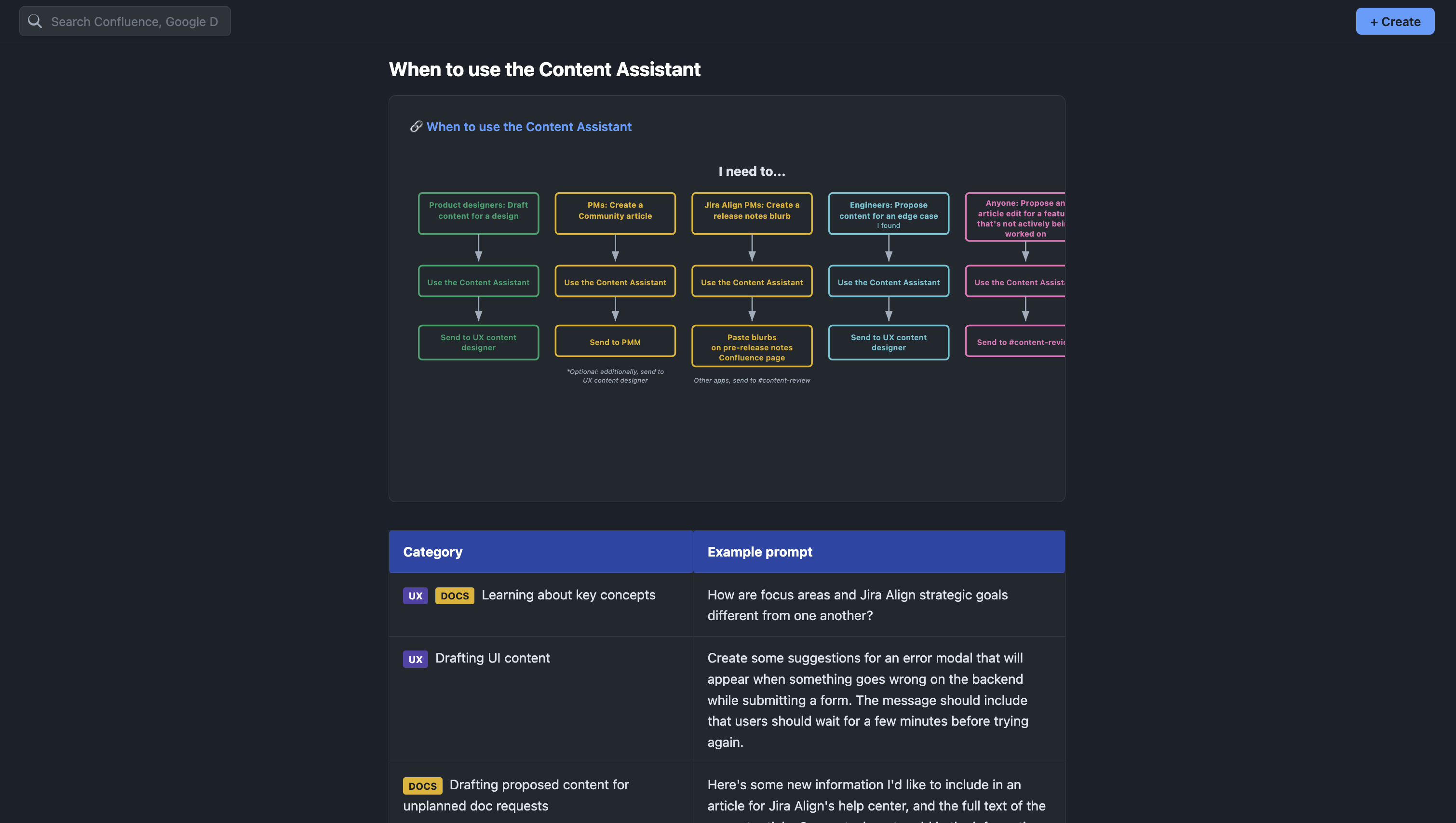 Screenshot of the Content Assistant guidebook in Confluence, showcasing workflow diagrams of how different personas can use the AI agent. Also included are example prompts for each recommended use case